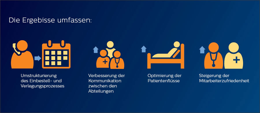 Ergebnisse Referenzprojekt Philips und dem Krankenhaus D&uuml;ren​