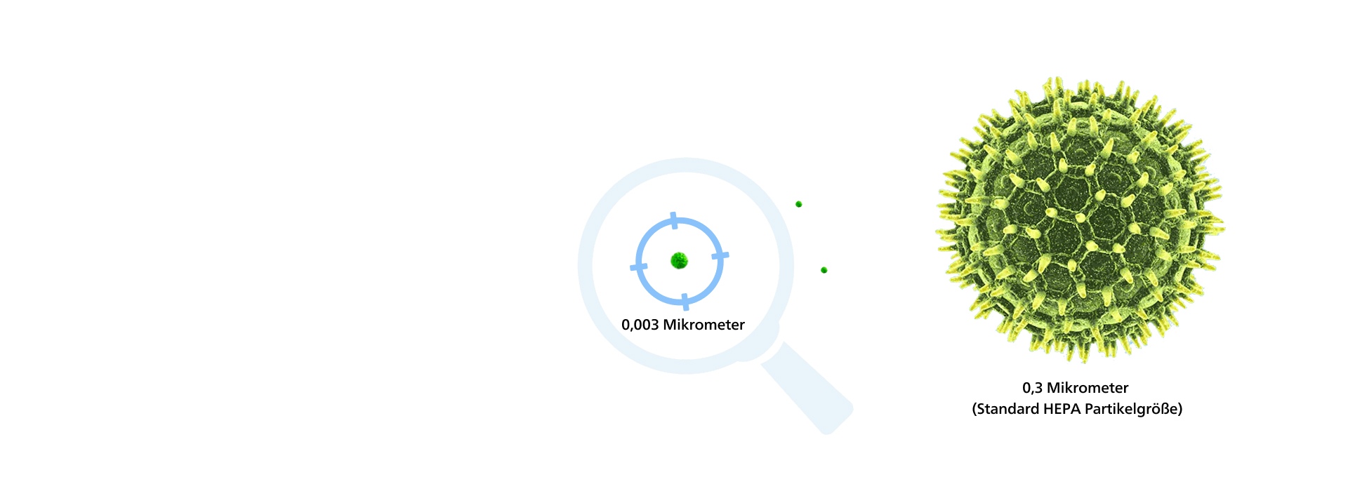 Eine Grafik, die veranschaulicht, wie kleine Partikel, die von den Philips Filtern gereinigt werden k&ouml;nnen, sich im Vergleich zu dem kleinsten bekannten Virus verhalten.
